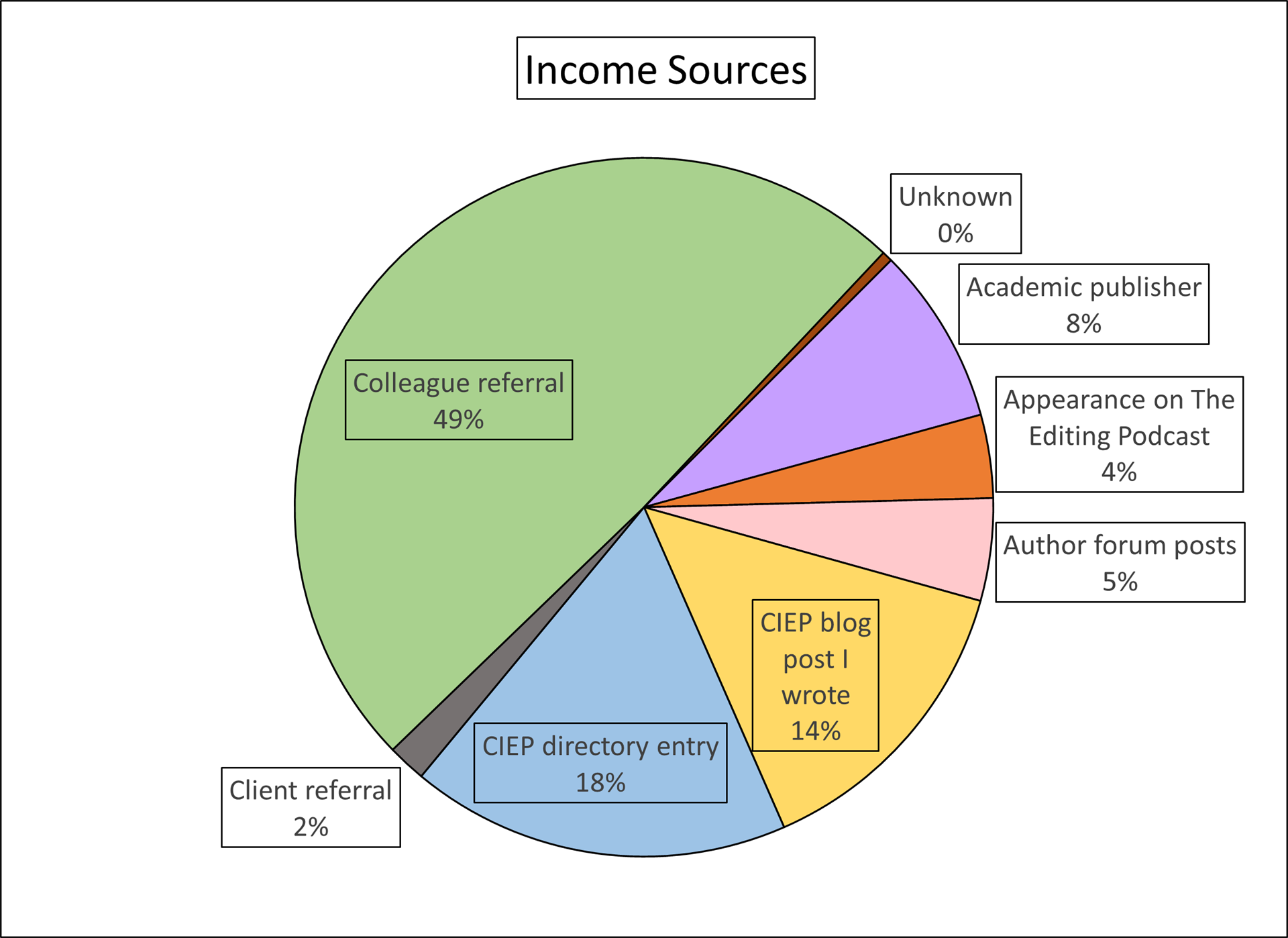 A pie chart with income sources data from The Editor's Affairs (TEA)